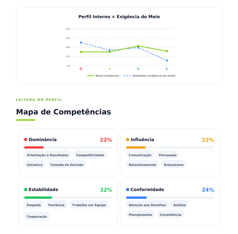 Visão geral do perfil